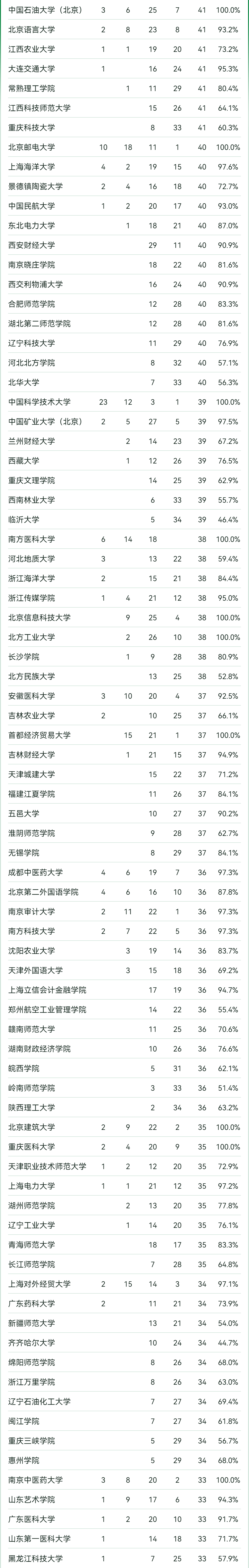 2024软科中国大学专业排名！A+级专业数北京最多  数据 排名 第13张